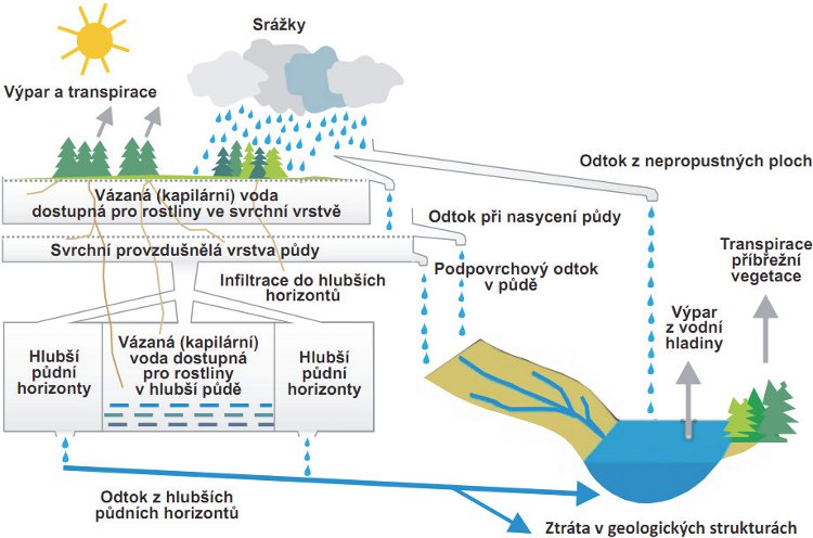 Obrázek - Struktura srážkoodtokového modelu SACRAMENTO&nbsp;
