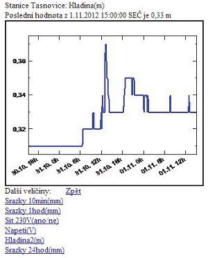 Obrázek – Ukázka prezentace vodních stavů upravená pro mobilní telefony&nbsp;