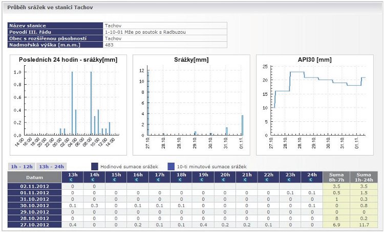 Obrázek – tabelární i&nbsp;grafický průběh srážek ve zvolené stanici za posledních 7 dní.&nbsp;